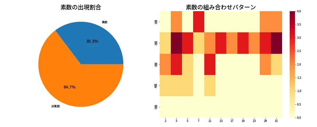 第1374回 ミニロト 素数分析