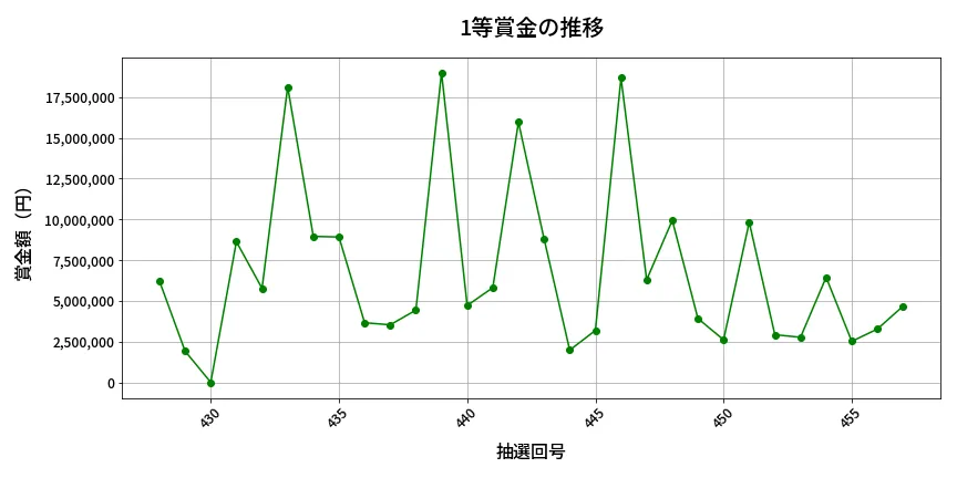 第458回 ビンゴ5 1等賞金の推移分析