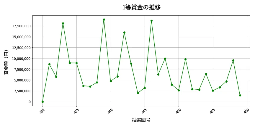 第460回 ビンゴ5 1等賞金の推移分析
