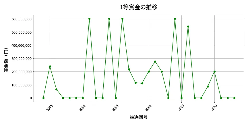 第2074回 ロト6 1等賞金の推移分析