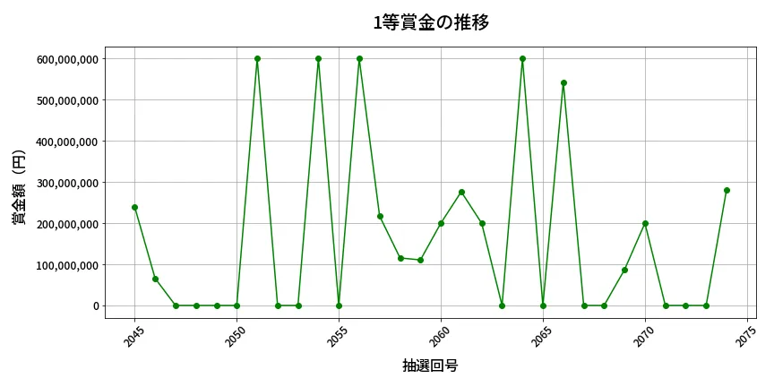 第2075回 ロト6 1等賞金の推移分析