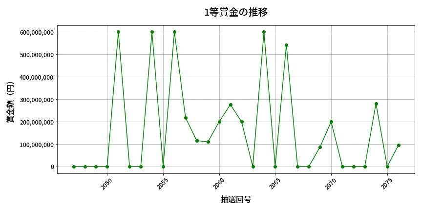 第2077回 ロト6 1等賞金の推移分析