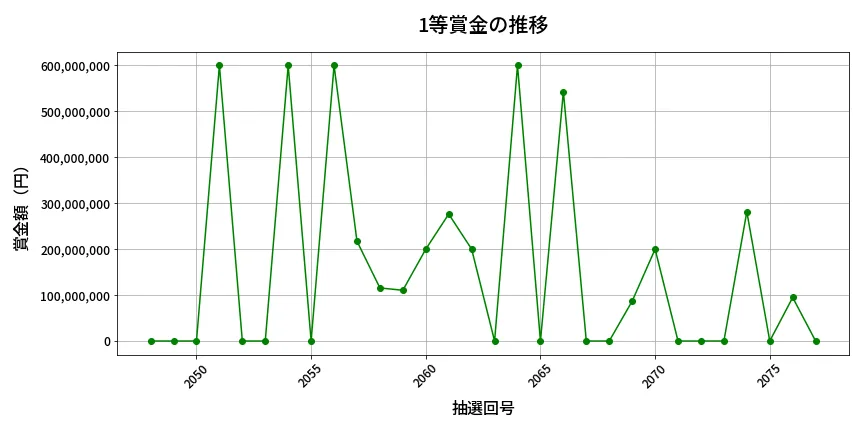 第2078回 ロト6 1等賞金の推移分析