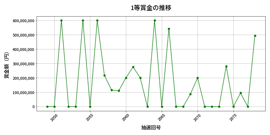 第2079回 ロト6 1等賞金の推移分析