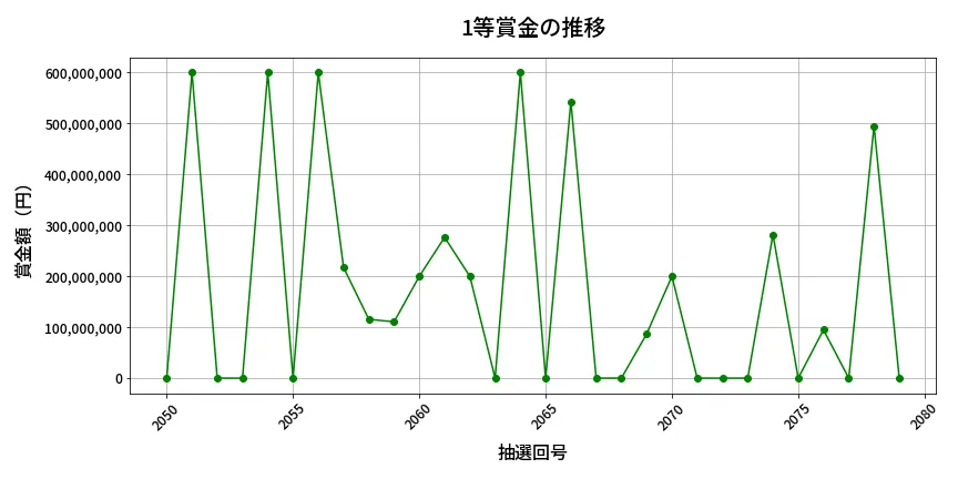第2080回 ロト6 1等賞金の推移分析