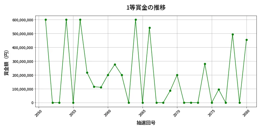 第2081回 ロト6 1等賞金の推移分析