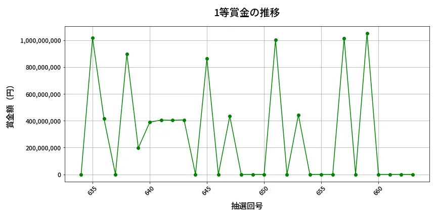 第664回 ロト7 1等賞金の推移分析