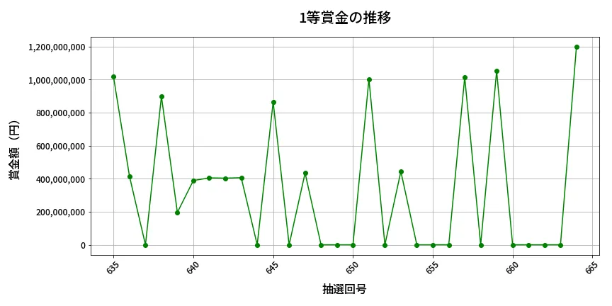 第665回 ロト7 1等賞金の推移分析