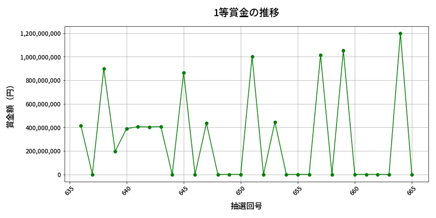 第666回 ロト7 1等賞金の推移分析