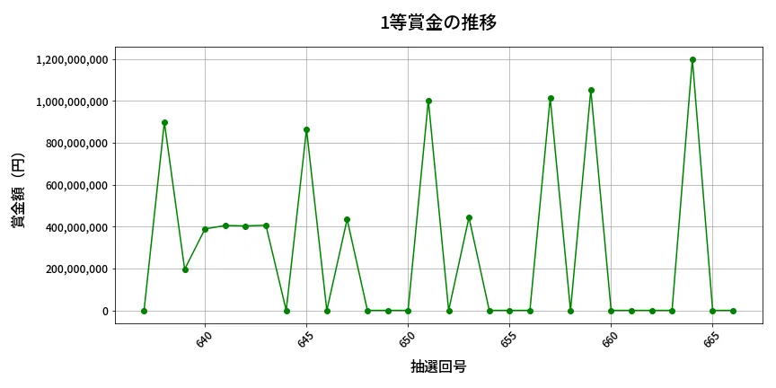 第667回 ロト7 1等賞金の推移分析