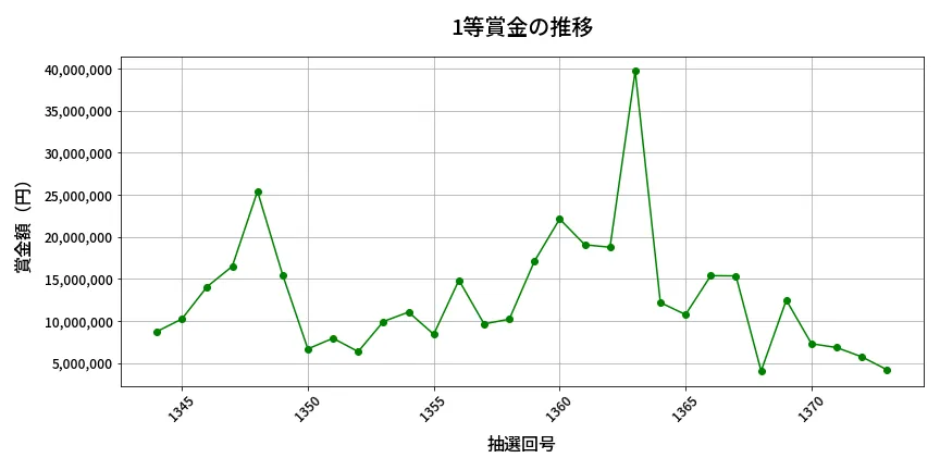 第1374回 ミニロト 1等賞金の推移分析