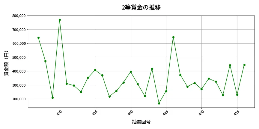 第457回 ビンゴ5 2等賞金の推移分析