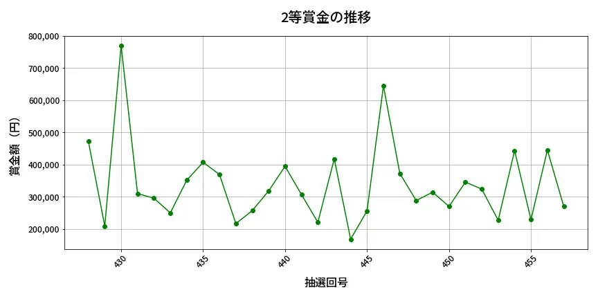 第458回 ビンゴ5 2等賞金の推移分析