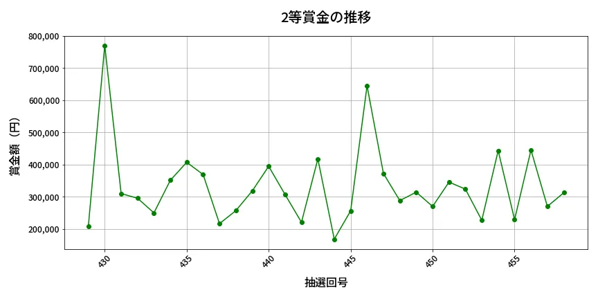第459回 ビンゴ5 2等賞金の推移分析