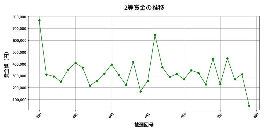 第460回 ビンゴ5 2等賞金の推移分析