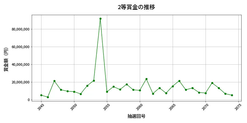 第2075回 ロト6 2等賞金の推移分析