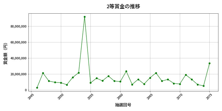 第2076回 ロト6 2等賞金の推移分析