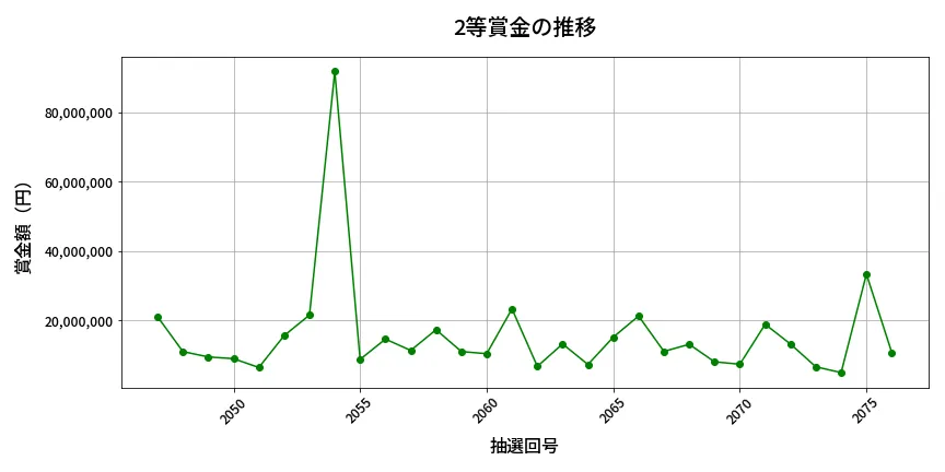 第2077回 ロト6 2等賞金の推移分析