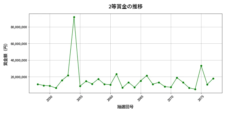 第2078回 ロト6 2等賞金の推移分析