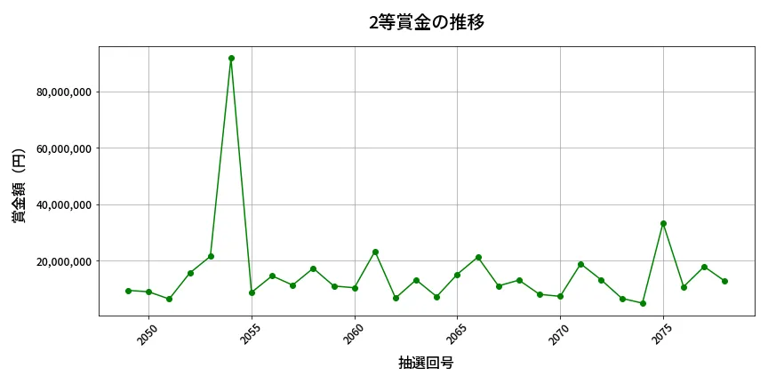 第2079回 ロト6 2等賞金の推移分析