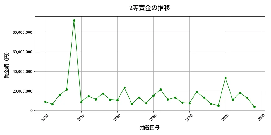 第2080回 ロト6 2等賞金の推移分析