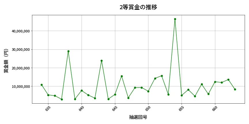 第664回 ロト7 2等賞金の推移分析