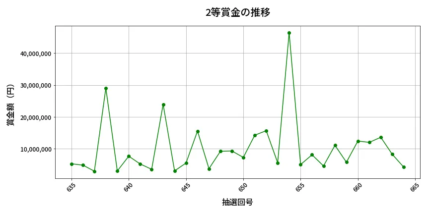 第665回 ロト7 2等賞金の推移分析