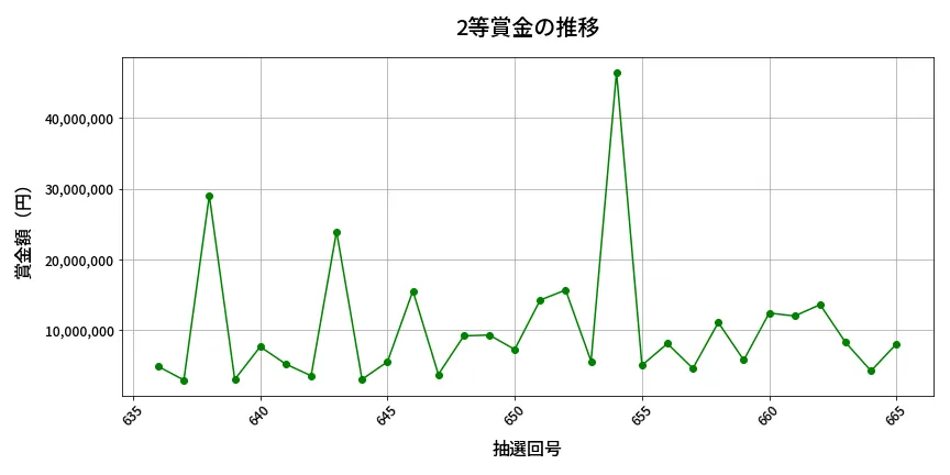 第666回 ロト7 2等賞金の推移分析