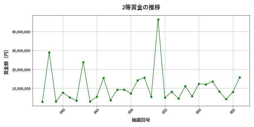 第667回 ロト7 2等賞金の推移分析