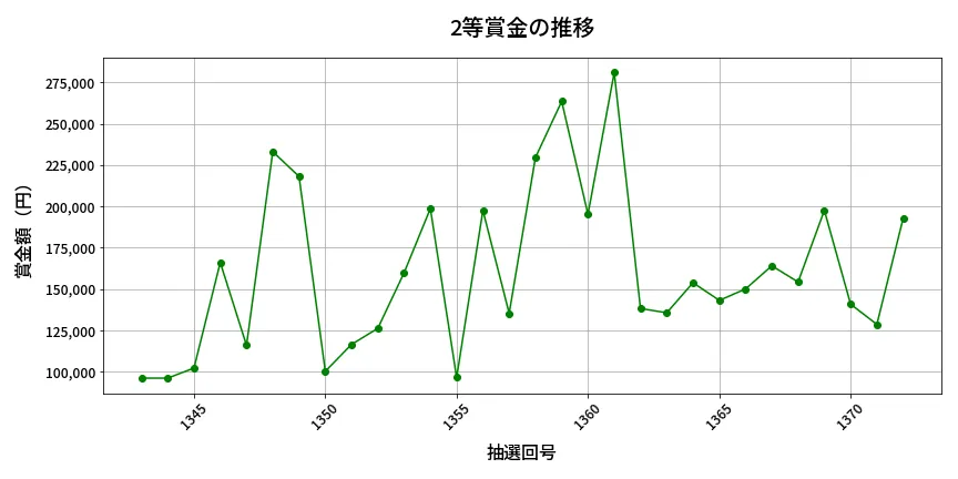 第1373回 ミニロト 2等賞金の推移分析