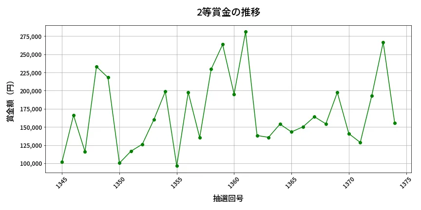 第1375回 ミニロト 2等賞金の推移分析