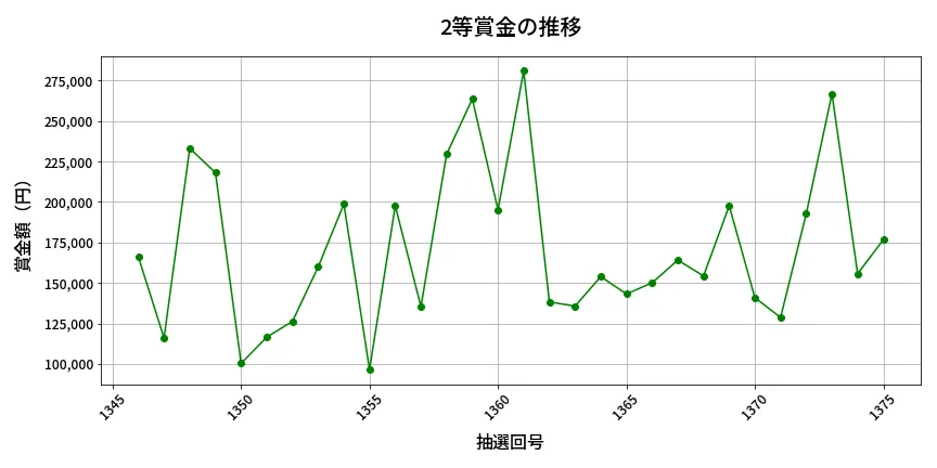第1376回 ミニロト 2等賞金の推移分析