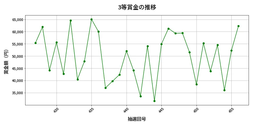 第457回 ビンゴ5 3等賞金の推移分析