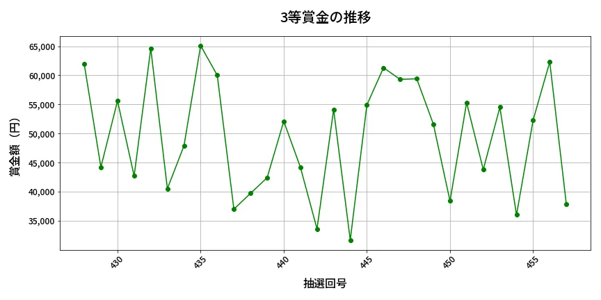 第458回 ビンゴ5 3等賞金の推移分析