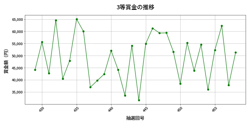 第459回 ビンゴ5 3等賞金の推移分析