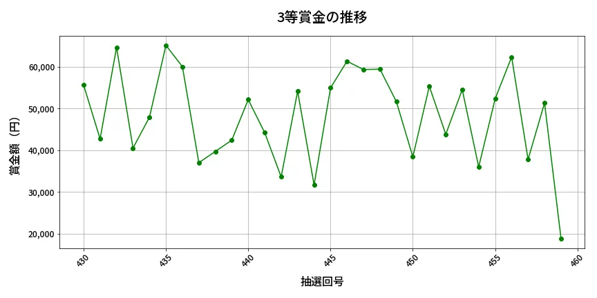 第460回 ビンゴ5 3等賞金の推移分析