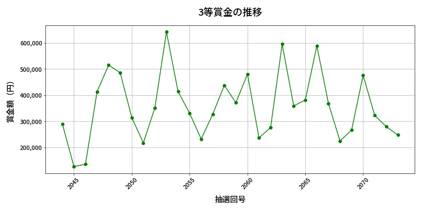 第2074回 ロト6 3等賞金の推移分析