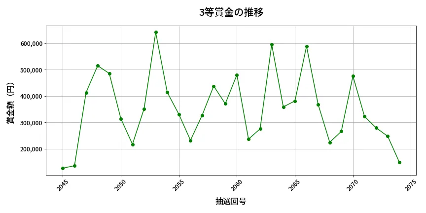 第2075回 ロト6 3等賞金の推移分析