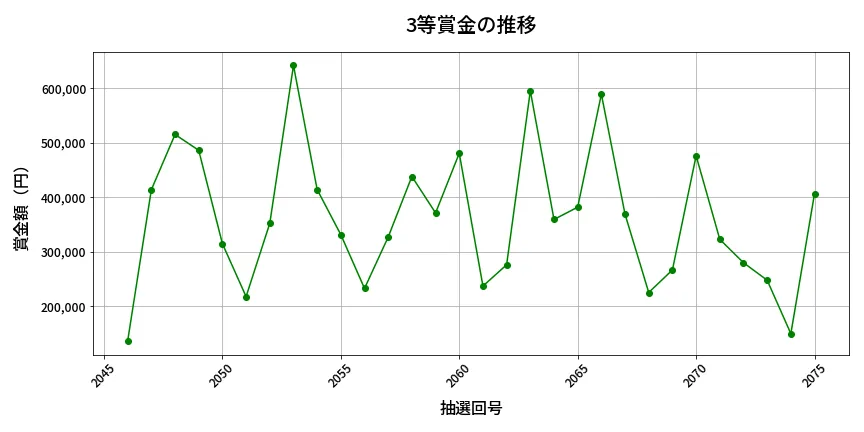 第2076回 ロト6 3等賞金の推移分析