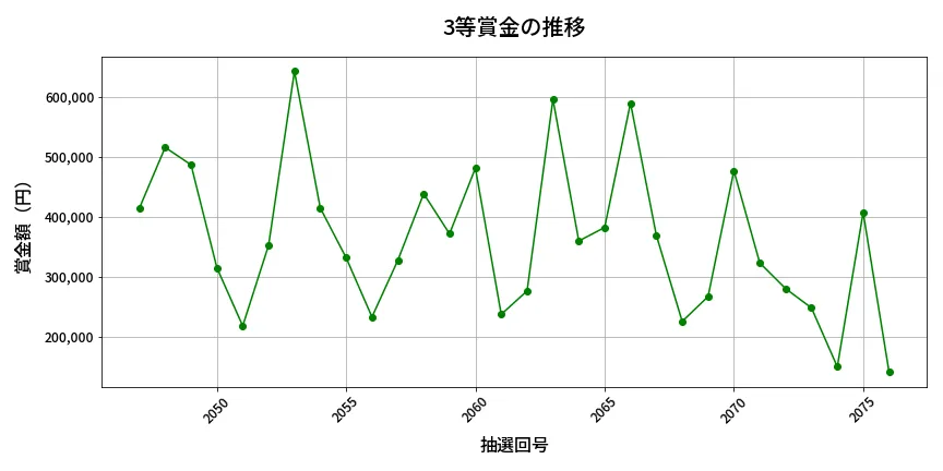 第2077回 ロト6 3等賞金の推移分析