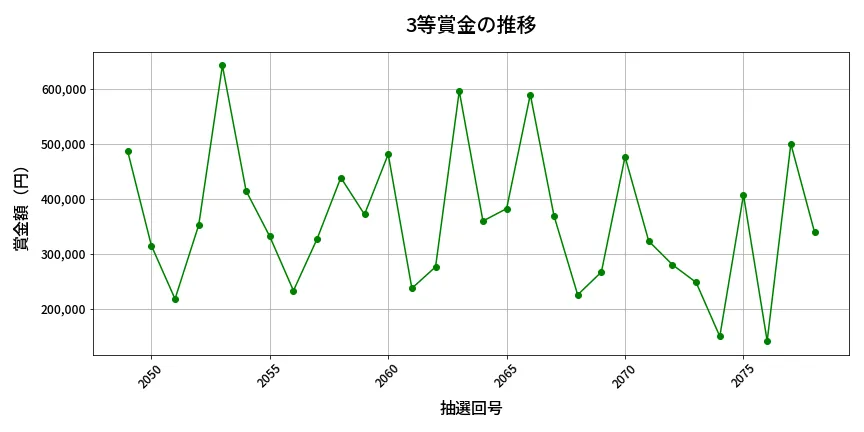 第2079回 ロト6 3等賞金の推移分析