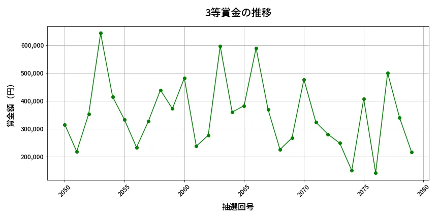 第2080回 ロト6 3等賞金の推移分析