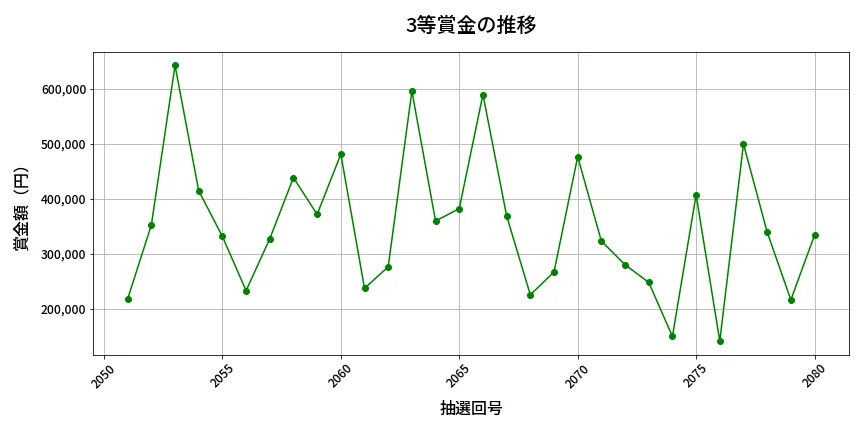 第2081回 ロト6 3等賞金の推移分析
