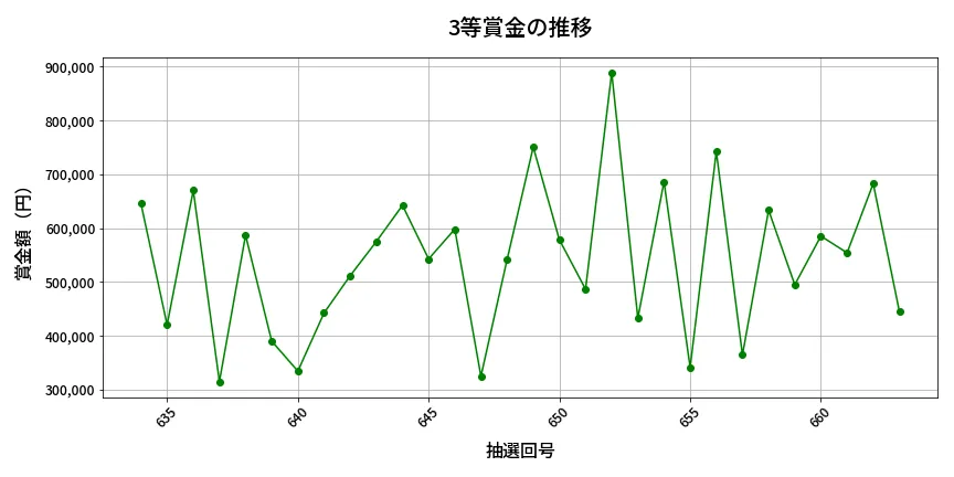 第664回 ロト7 3等賞金の推移分析