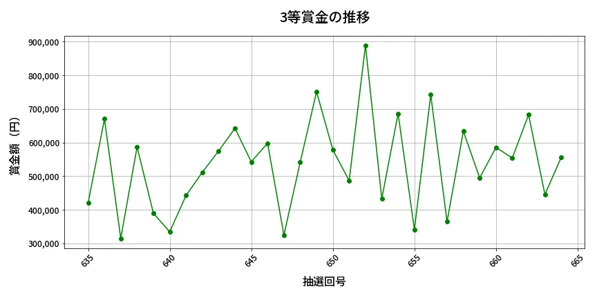 第665回 ロト7 3等賞金の推移分析