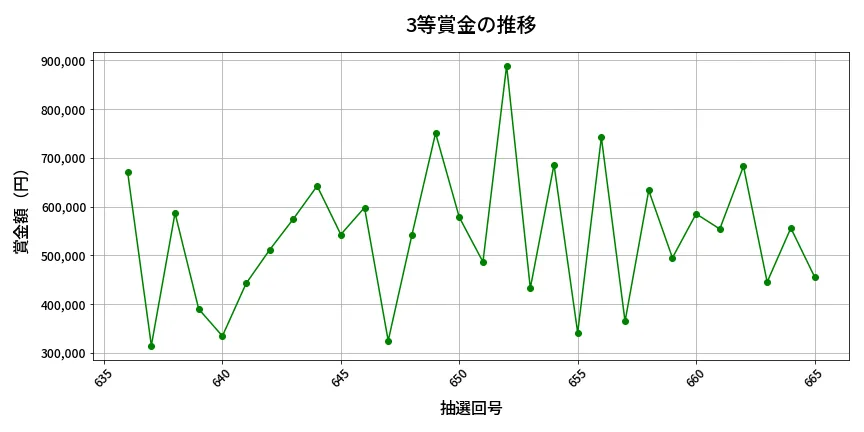 第666回 ロト7 3等賞金の推移分析