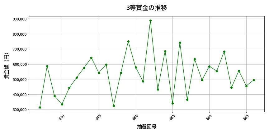 第667回 ロト7 3等賞金の推移分析