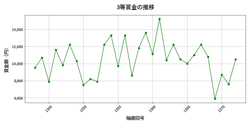 第1373回 ミニロト 3等賞金の推移分析