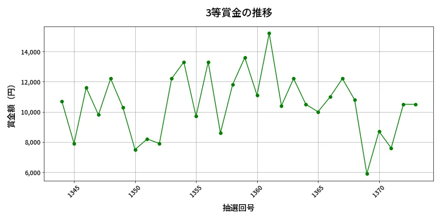 第1374回 ミニロト 3等賞金の推移分析