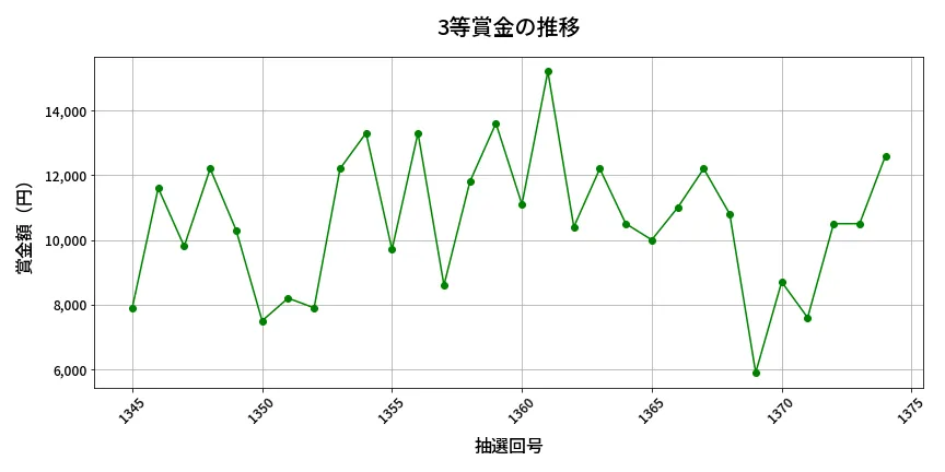 第1375回 ミニロト 3等賞金の推移分析